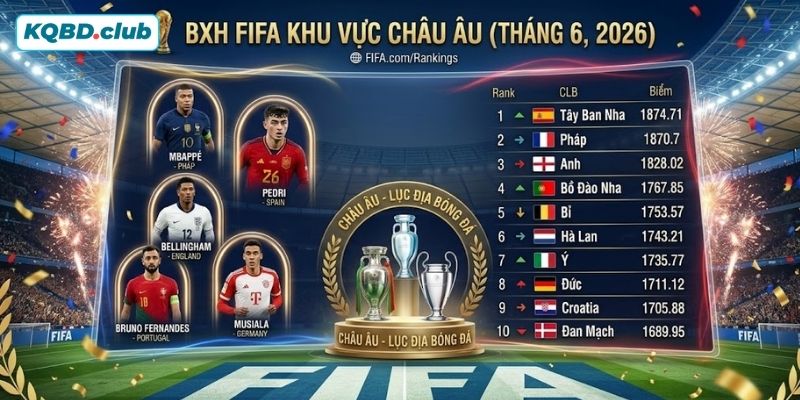 Cập nhật BXH FIFA mới nhất